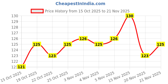 flipkart.com decorgram 12 inch Round Chinese Paper Lanterns White Paper Hanging Lantern decorgram Price History Graph from 15 Oct 2025 to 20 Nov 2025