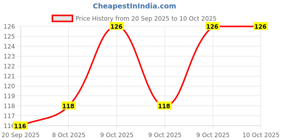 flipkart.com decorgram Golden Paper Lantern 12 Inch | Decorative Hanging Lamp Gold Paper Hanging Lantern decorgram Price History Graph from 20 Sep 2025 to 9 Oct 2025
