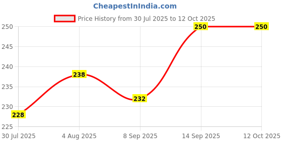 flipkart.com decorgram hanging lantern White, Pink, Yellow, Blue Paper Hanging Lantern decorgram Price History Graph from 30 Jul 2025 to 12 Oct 2025