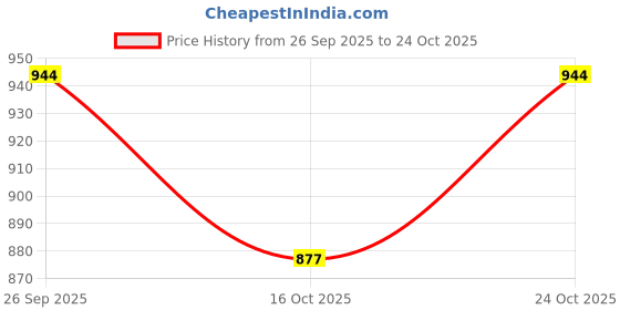 flipkart.com decorhand Iron, Wooden Wall Shelf decorhand Price History Graph from 26 Sep 2025 to 24 Oct 2025