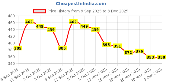 flipkart.com decorhouse Meditating Buddha Sitting On Chand Figurine - Home & Office Table Top - Decorative Showpiece - 31 cm decorhouse Price History Graph from 9 Sep 2025 to 2 Dec 2025