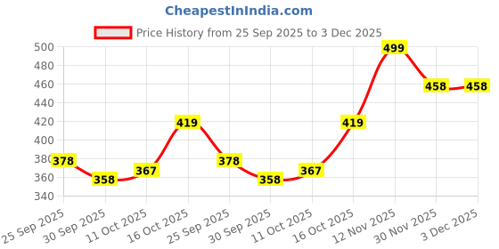 flipkart.com decorhub 2303943905 Table Lamps Lamp Shade decorhub Price History Graph from 25 Sep 2025 to 3 Dec 2025