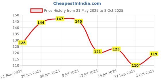 flipkart.com decorhut fab RefrigeratorCover decorhut fab Price History Graph from 21 May 2025 to 8 Oct 2025