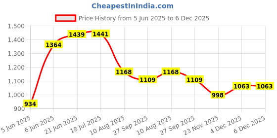 flipkart.com decorian Floral 4 Seater Table Cover decorian Price History Graph from 5 Jun 2025 to 5 Dec 2025