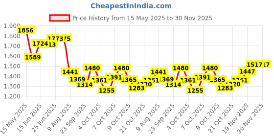 flipkart.com decorian Floral 6 Seater Table Cover decorian Price History Graph from 15 May 2025 to 29 Nov 2025