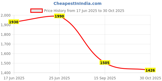 flipkart.com decorian Floral 6 Seater Table Cover decorian Price History Graph from 17 Jun 2025 to 30 Oct 2025