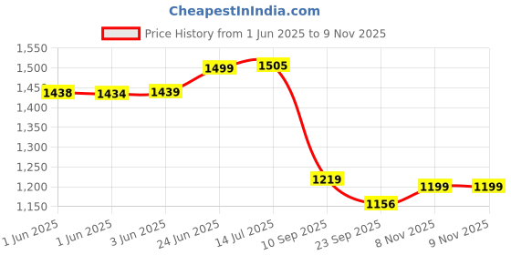 flipkart.com decorian Geometric 4 Seater Table Cover decorian Price History Graph from 1 Jun 2025 to 9 Nov 2025
