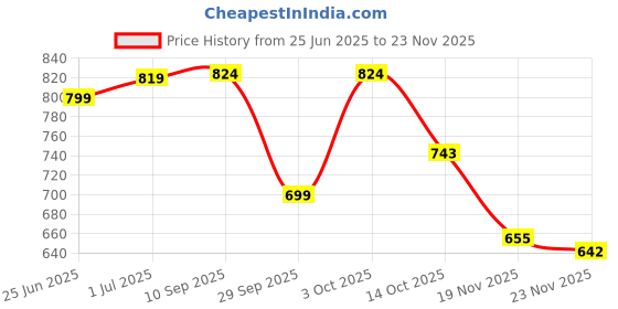 flipkart.com decorian Polycotton Plain 1 Seater Chair Cover decorian Price History Graph from 25 Jun 2025 to 23 Nov 2025