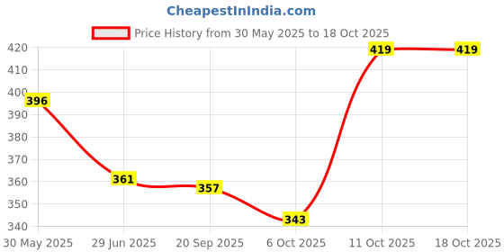 flipkart.com decorica enterprises Mouse Traps Iron cage with Rust Registrant Color Live Trap decorica enterprises Price History Graph from 30 May 2025 to 18 Oct 2025