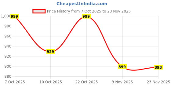 flipkart.com decorinternational Spice Set Iron decorinternational Price History Graph from 7 Oct 2025 to 23 Nov 2025