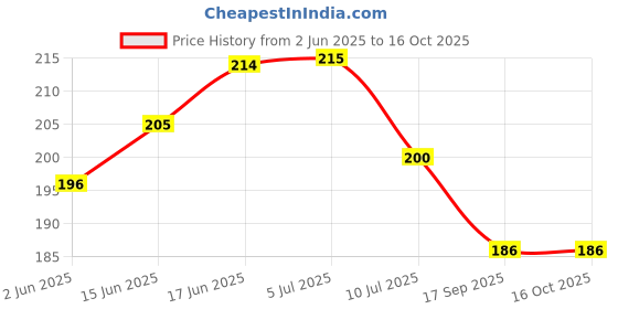 flipkart.com decorio Polycotton 200 GSM Hand Towel Set decorio Price History Graph from 2 Jun 2025 to 15 Oct 2025