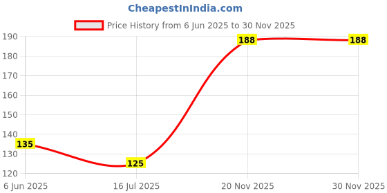 flipkart.com decorio Sink Faucet Sponge Soap Cloth Drain Tray Rack Storage Organizer Holder-Shelf Sponge Holder Bathroom Holder-Shelf Easy to Install Stainless Steel Wall Shelf decorio Price History Graph from 6 Jun 2025 to 29 Nov 2025