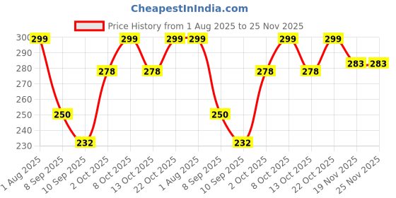 flipkart.com decorique Elegant Golden & Red Moroccan Style Lantern for Home & Festive Décor- Gold Iron Table Lantern decorique Price History Graph from 1 Aug 2025 to 25 Nov 2025