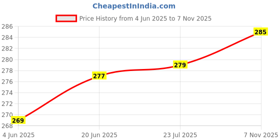 flipkart.com Decorly Furnishing 2 layer dust proof smart LED LCD TV cover for 32 inch Smart LED TV Cover- DFLED32_DF 21 Price History Graph from 4 Jun 2025 to 7 Nov 2025