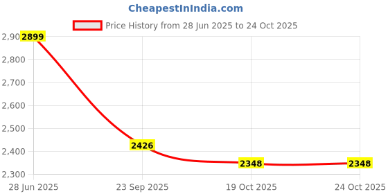 flipkart.com decormaster DM-2B- Multipurpose Table, Study Table, Office Table, Computer Table, 90x60x75CM Engineered Wood Office Table decormaster Price History Graph from 28 Jun 2025 to 24 Oct 2025