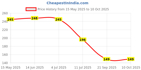 flipkart.com decormeii Orange Plastic Table Lantern decormeii Price History Graph from 15 May 2025 to 10 Oct 2025