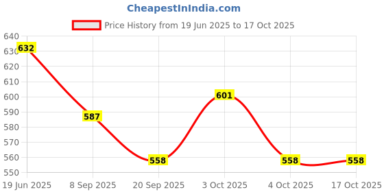 flipkart.com decormyway Classic Pocket Sized Brass Compass decormyway Price History Graph from 19 Jun 2025 to 16 Oct 2025