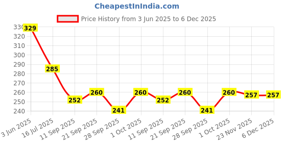 flipkart.com decorologyy Wood Wall Photo Frame decorologyy Price History Graph from 3 Jun 2025 to 5 Dec 2025