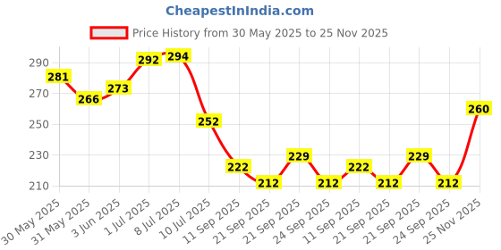 flipkart.com decorologyy Wood Wall Photo Frame decorologyy Price History Graph from 30 May 2025 to 25 Nov 2025