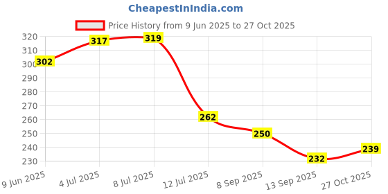 flipkart.com decorologyy Wood Wall Photo Frame decorologyy Price History Graph from 9 Jun 2025 to 27 Oct 2025