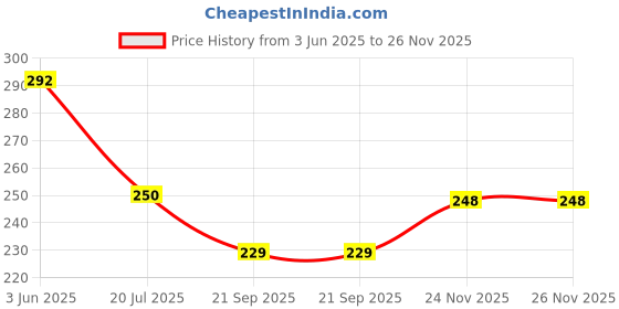 flipkart.com decorologyy Wood Wall Photo Frame decorologyy Price History Graph from 3 Jun 2025 to 25 Nov 2025