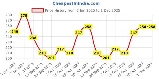 flipkart.com decorologyy Wood Wall Photo Frame decorologyy Price History Graph from 3 Jun 2025 to 1 Dec 2025