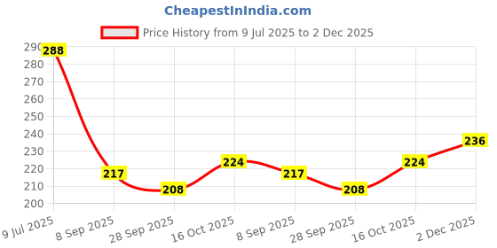 flipkart.com decorologyy Wood Wall Photo Frame decorologyy Price History Graph from 9 Jul 2025 to 2 Dec 2025