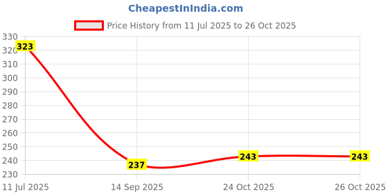 flipkart.com decorologyy Wood Wall Photo Frame decorologyy Price History Graph from 11 Jul 2025 to 26 Oct 2025