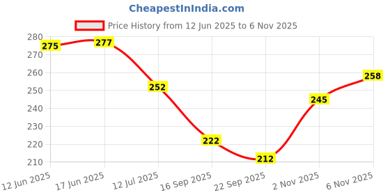 flipkart.com decorologyy Wood Wall Photo Frame decorologyy Price History Graph from 12 Jun 2025 to 6 Nov 2025