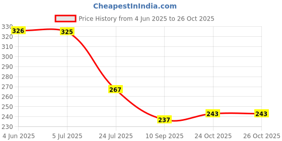 flipkart.com decorologyy Wood Wall Photo Frame decorologyy Price History Graph from 4 Jun 2025 to 26 Oct 2025