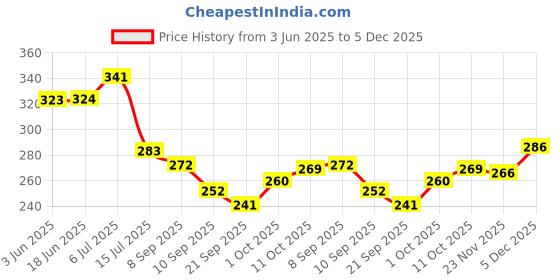 flipkart.com decorologyy Wood Wall Photo Frame decorologyy Price History Graph from 3 Jun 2025 to 5 Dec 2025