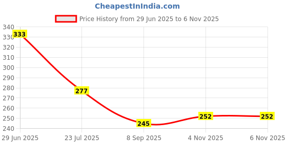 flipkart.com decorologyy Wood Wall Photo Frame decorologyy Price History Graph from 29 Jun 2025 to 6 Nov 2025