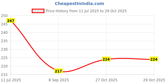 flipkart.com decorologyy Wood Wall Photo Frame decorologyy Price History Graph from 11 Jul 2025 to 29 Oct 2025