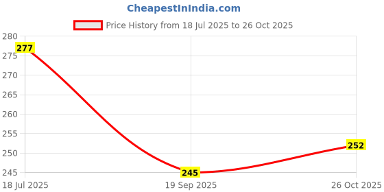 flipkart.com decorologyy Wood Wall Photo Frame decorologyy Price History Graph from 18 Jul 2025 to 26 Oct 2025