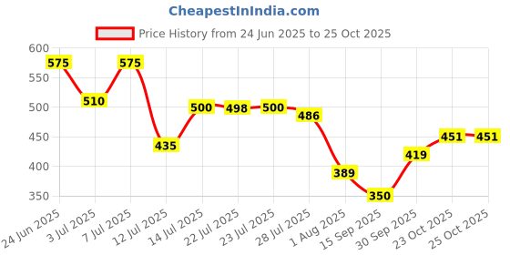flipkart.com decorone Wedding/Gift/Packing Tray/All Rounder Wire Basket Iron Fruit & Vegetable Basket decorone Price History Graph from 24 Jun 2025 to 23 Oct 2025