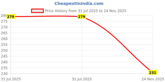 flipkart.com decorprint design EXAMPAD/EXAM PAD for Office/Spiderman EXAMPAD/Spiderman/Gaming EXAMPAD decorprint design Price History Graph from 31 Jul 2025 to 24 Nov 2025