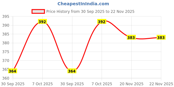 flipkart.com decorscave Empty Cutlery Holder Case decorscave Price History Graph from 30 Sep 2025 to 22 Nov 2025