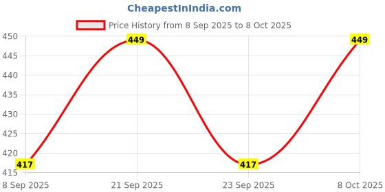 flipkart.com decorscave Empty Cutlery Holder Case decorscave Price History Graph from 8 Sep 2025 to 8 Oct 2025