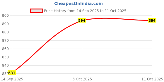 flipkart.com decortwist Empty Cutlery Holder Case decortwist Price History Graph from 14 Sep 2025 to 10 Oct 2025