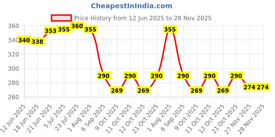 flipkart.com decortwist Toothpick Holder decortwist Price History Graph from 12 Jun 2025 to 27 Nov 2025
