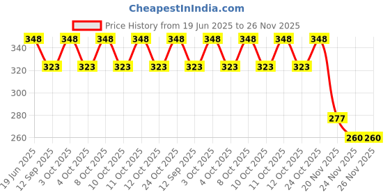 flipkart.com decortwist Toothpick Holder decortwist Price History Graph from 19 Jun 2025 to 26 Nov 2025