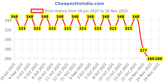 flipkart.com decortwist Toothpick Holder decortwist Price History Graph from 19 Jun 2025 to 25 Nov 2025