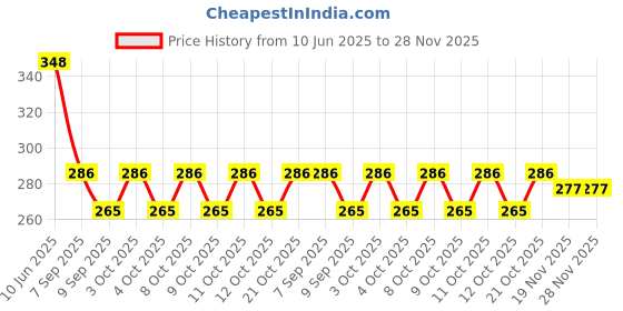 flipkart.com decortwist Toothpick Holder decortwist Price History Graph from 10 Jun 2025 to 28 Nov 2025