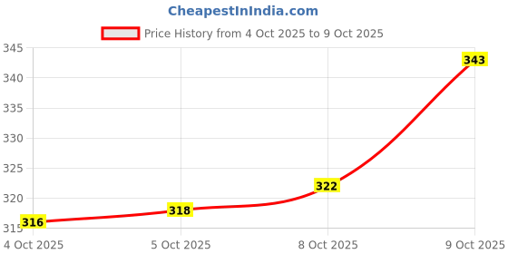 flipkart.com decorum 160 TC Cotton Double, King Printed Fitted (Elastic) Bedsheet decorum Price History Graph from 4 Oct 2025 to 9 Oct 2025