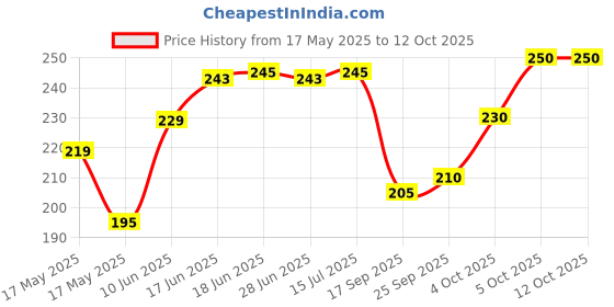 flipkart.com decorum 180 TC Polycotton Double 3D Printed Flat Bedsheet decorum Price History Graph from 17 May 2025 to 11 Oct 2025