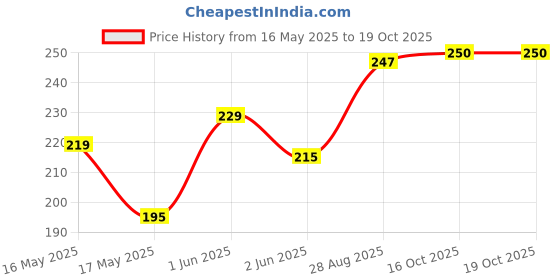 flipkart.com decorum 204 TC Microfiber Double Printed Flat Bedsheet decorum Price History Graph from 16 May 2025 to 18 Oct 2025