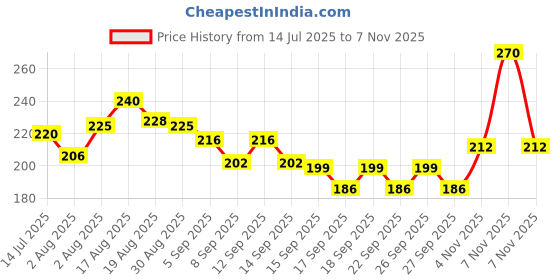 flipkart.com decorvaiz 360° Interactive Dog, Cat Toys Ball, Electric Rolling Ball Automatic Moving Ball Silicone, Plastic Ball For Dog & Cat decorvaiz Price History Graph from 14 Jul 2025 to 6 Nov 2025