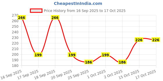 flipkart.com decorvaiz Automatic Smart Pet Dancing Ball- Motion Sensor Toy With Plastic Plastic Ball For Dog & Cat decorvaiz Price History Graph from 16 Sep 2025 to 16 Oct 2025