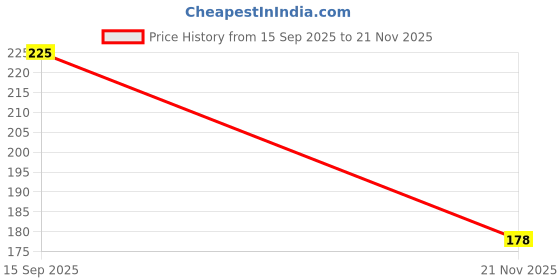 flipkart.com decorvaiz blue reflective leash Dog Harness & Leash decorvaiz Price History Graph from 15 Sep 2025 to 21 Nov 2025