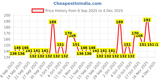flipkart.com decorvaiz Dog Hair Comb Brush-Dog Combing Brush- Slicker Brushes for Dog decorvaiz Price History Graph from 8 Sep 2025 to 4 Dec 2025
